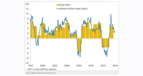 Alberta Activity Index rises above pre-recession peak