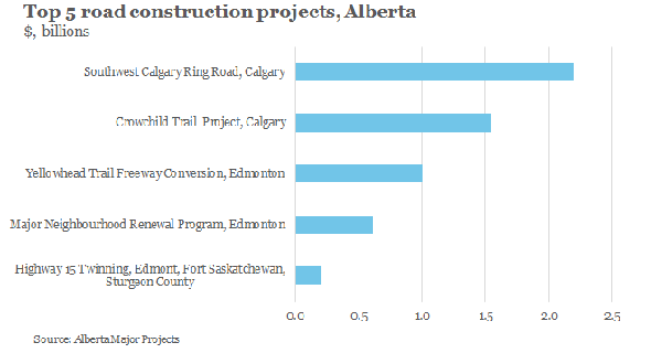 Roadwork frustrating but an economic boon to province