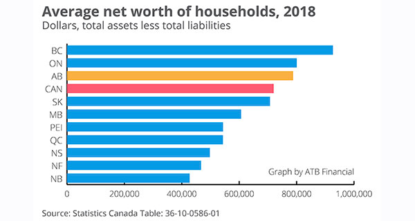 Albertans’ net worth third highest in country