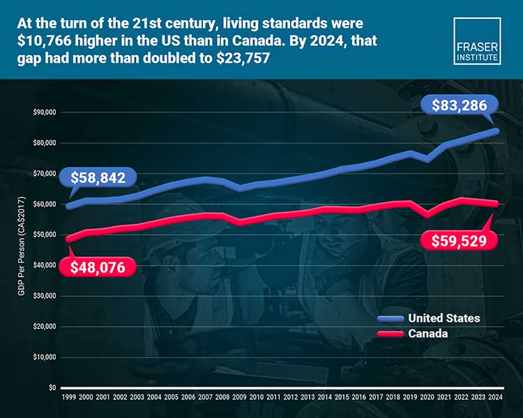 Living-standards-Canada-US - Strathmore Voice Gap in living standards between Canada and the U.S. has more than doubled from 1999 to 2024; U.S. now ,757 higher than Canada